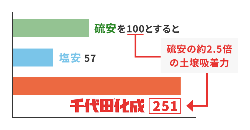 千代田化成 サンアグロ株式会社 肥料や資材で農業に貢献